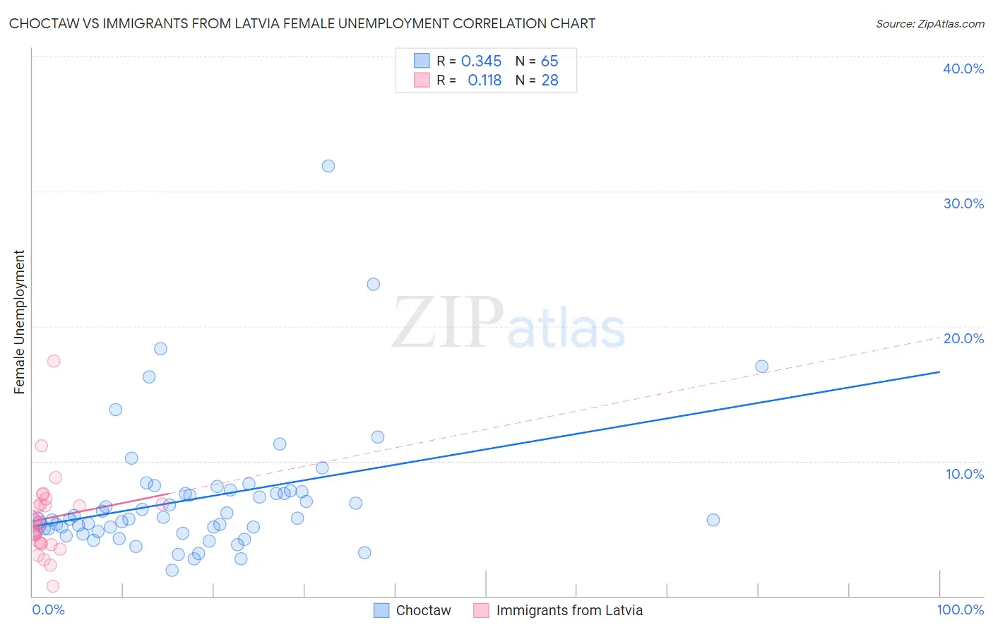 Choctaw vs Immigrants from Latvia Female Unemployment