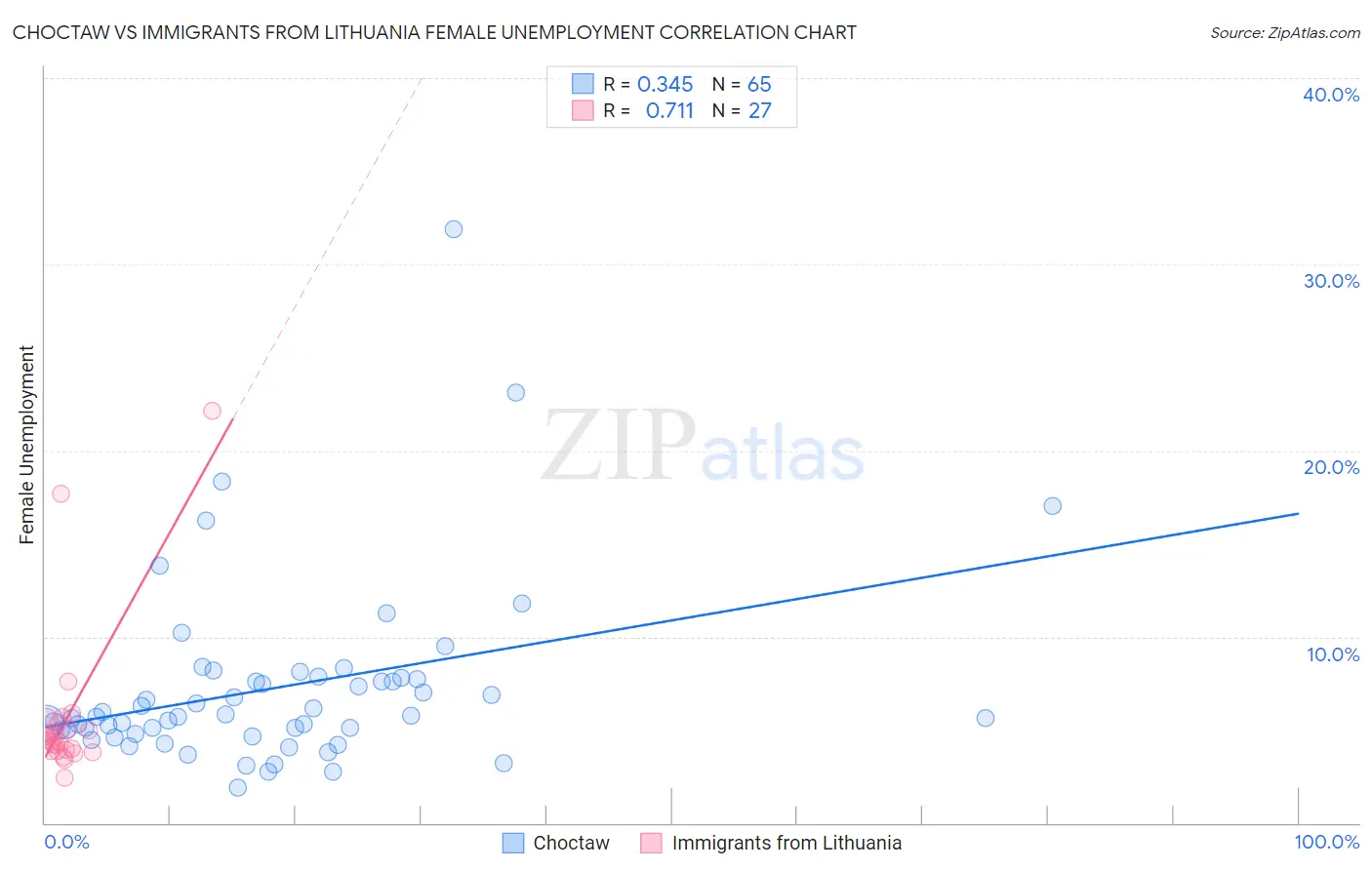 Choctaw vs Immigrants from Lithuania Female Unemployment