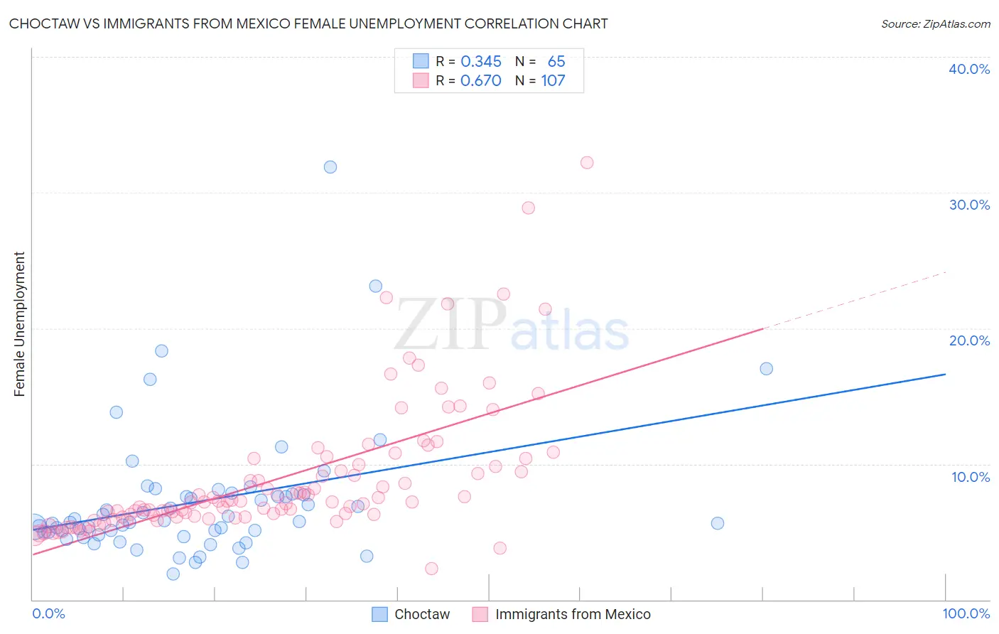 Choctaw vs Immigrants from Mexico Female Unemployment