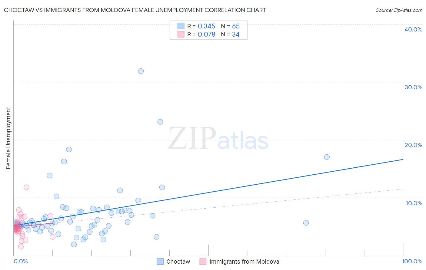 Choctaw vs Immigrants from Moldova Female Unemployment