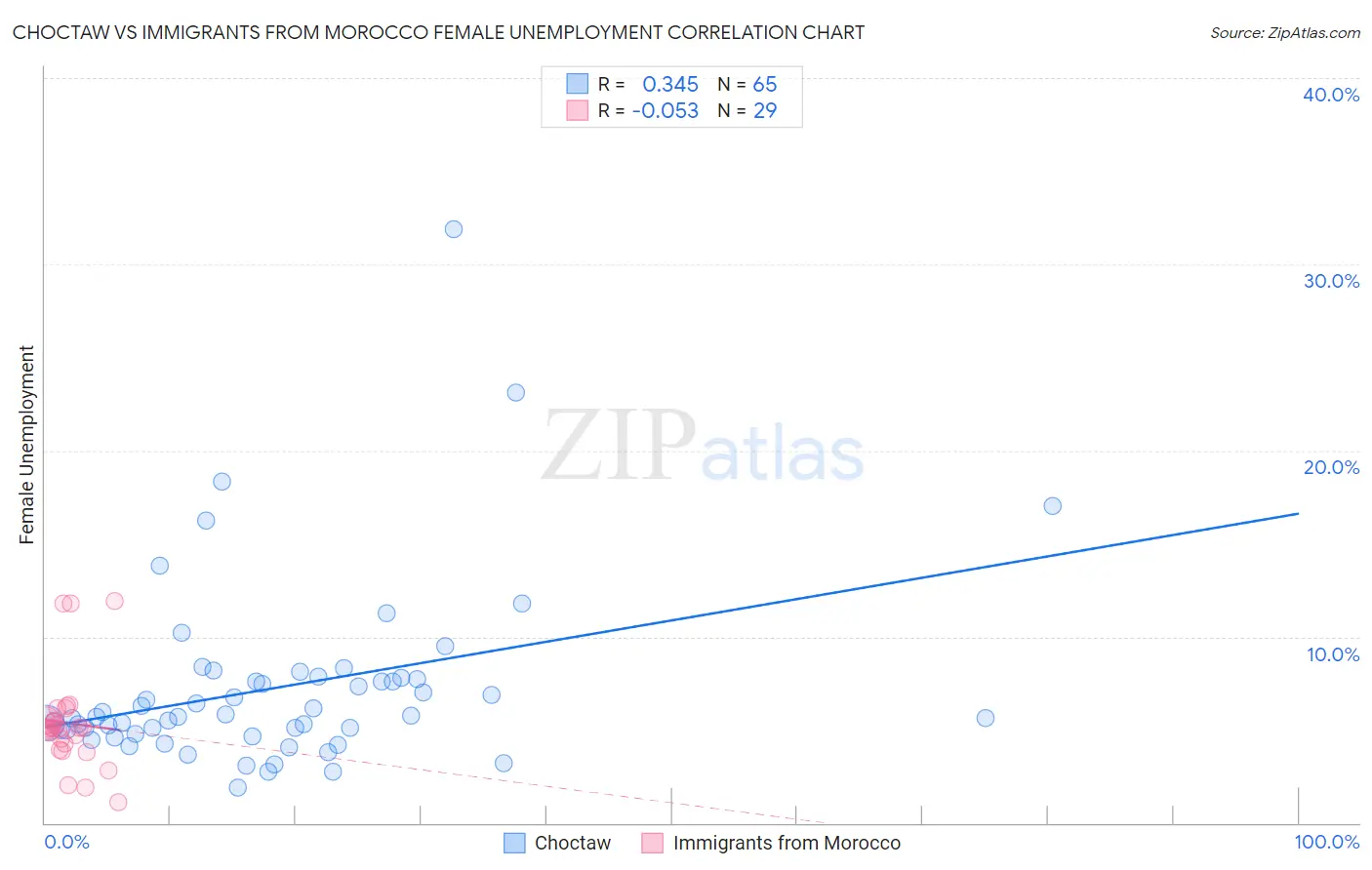 Choctaw vs Immigrants from Morocco Female Unemployment