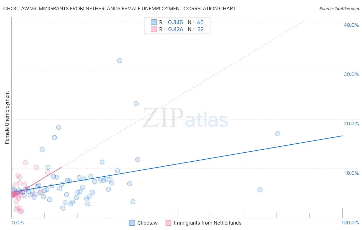 Choctaw vs Immigrants from Netherlands Female Unemployment