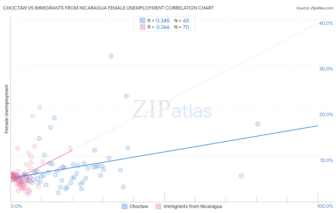 Choctaw vs Immigrants from Nicaragua Female Unemployment