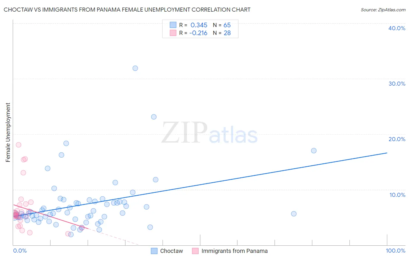 Choctaw vs Immigrants from Panama Female Unemployment