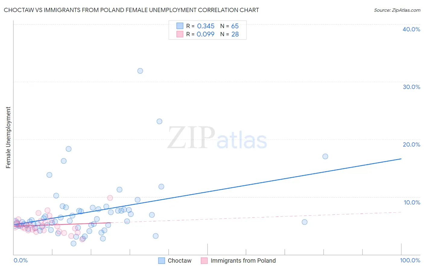 Choctaw vs Immigrants from Poland Female Unemployment