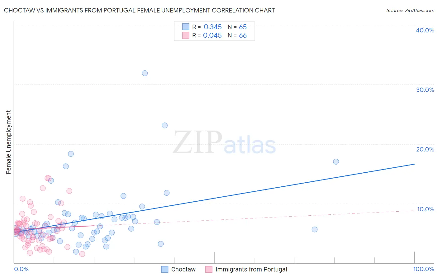 Choctaw vs Immigrants from Portugal Female Unemployment