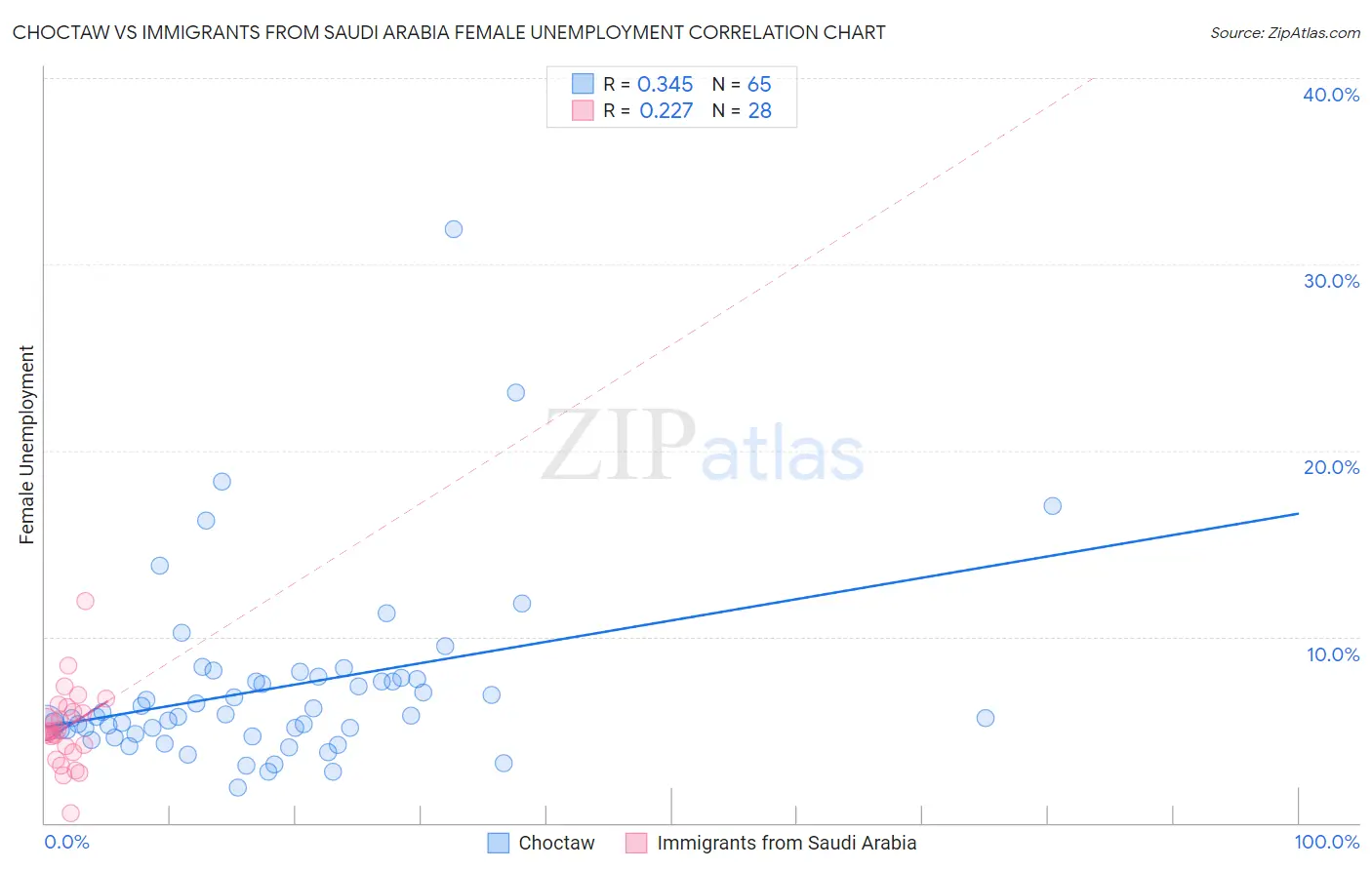 Choctaw vs Immigrants from Saudi Arabia Female Unemployment