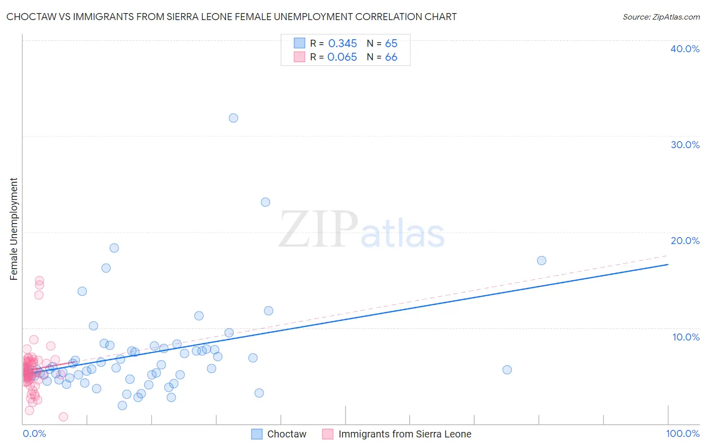 Choctaw vs Immigrants from Sierra Leone Female Unemployment
