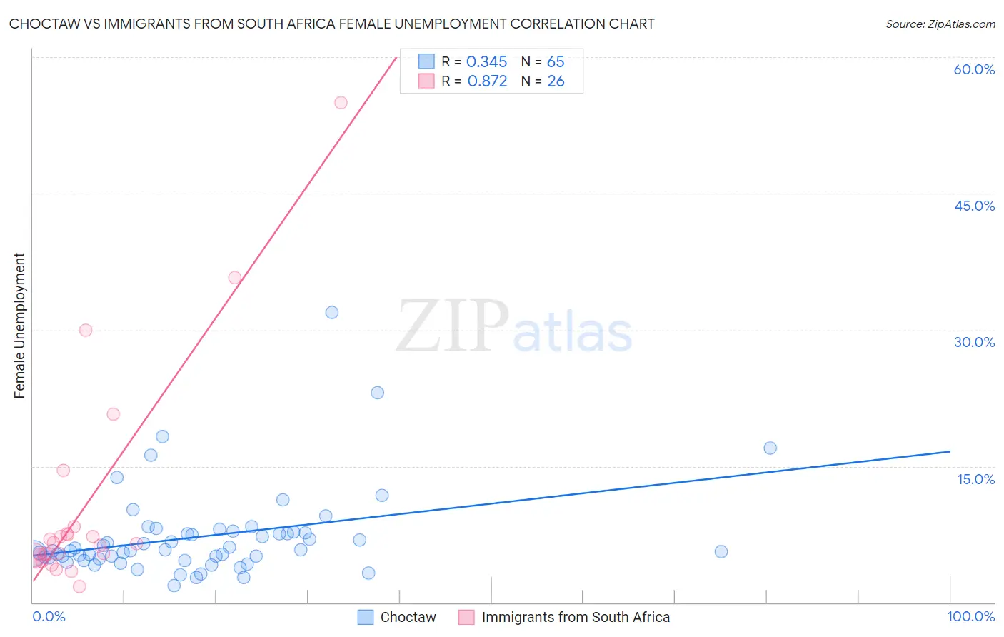 Choctaw vs Immigrants from South Africa Female Unemployment