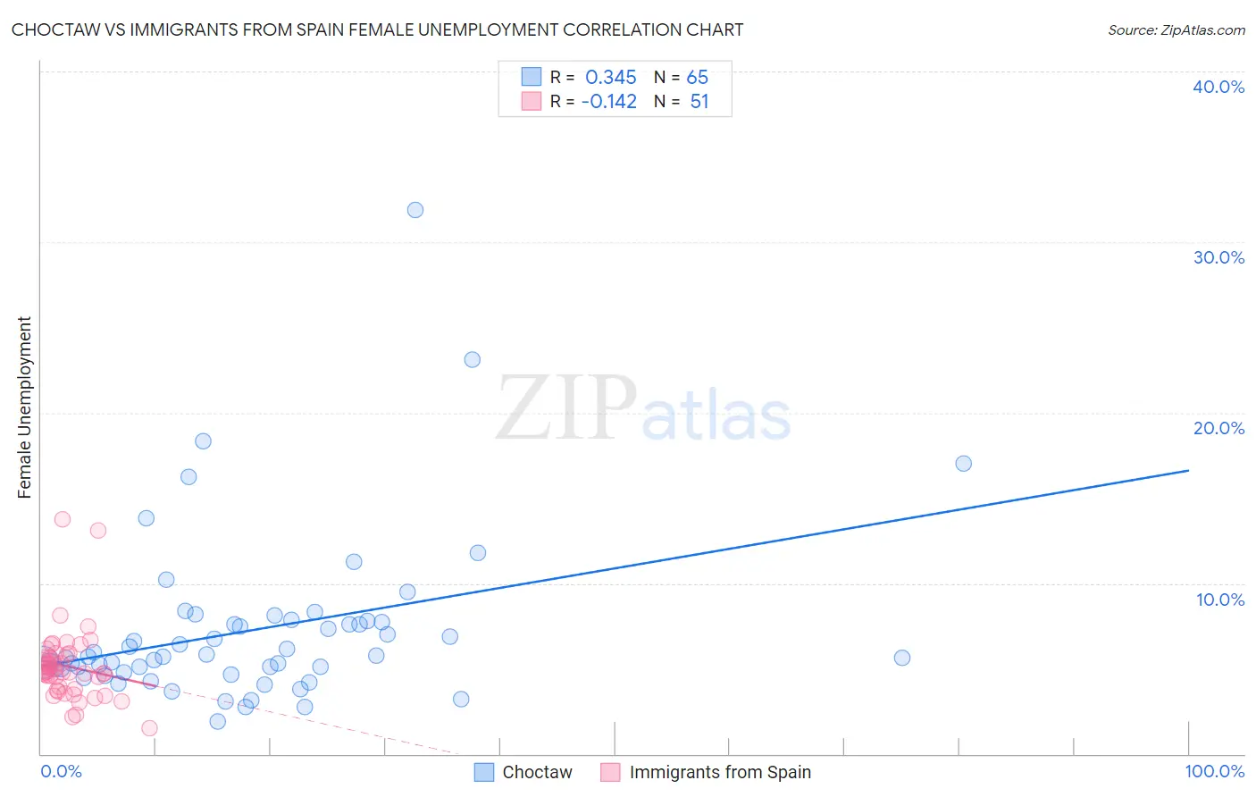Choctaw vs Immigrants from Spain Female Unemployment