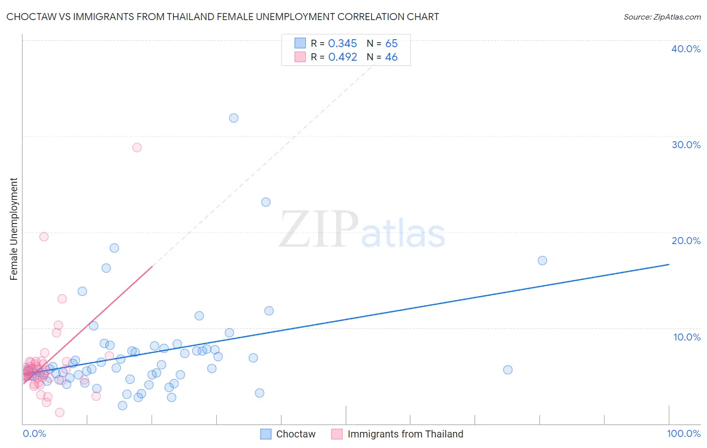 Choctaw vs Immigrants from Thailand Female Unemployment