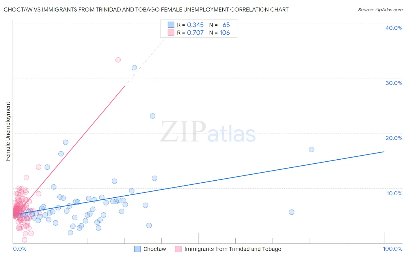 Choctaw vs Immigrants from Trinidad and Tobago Female Unemployment