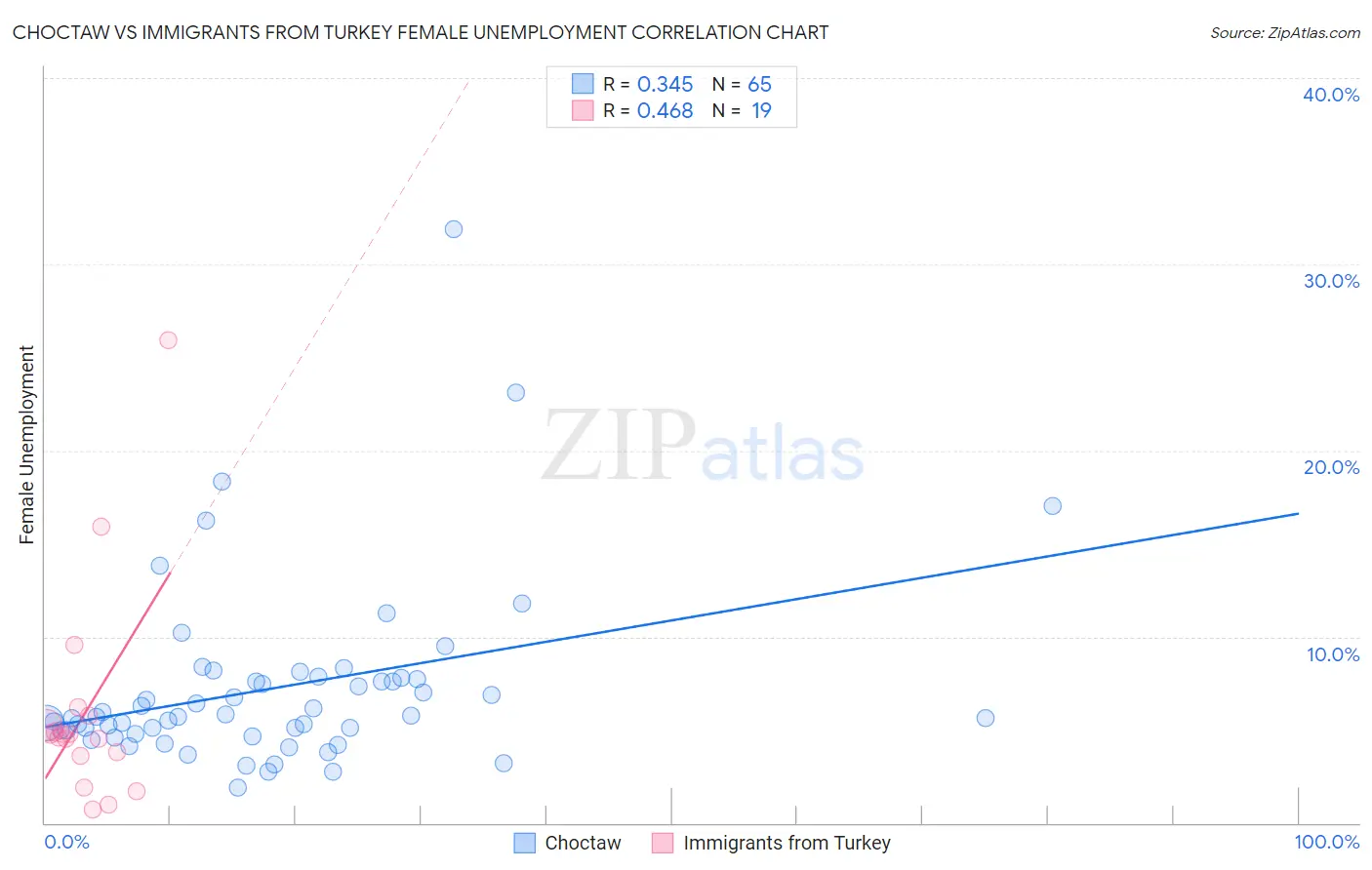 Choctaw vs Immigrants from Turkey Female Unemployment