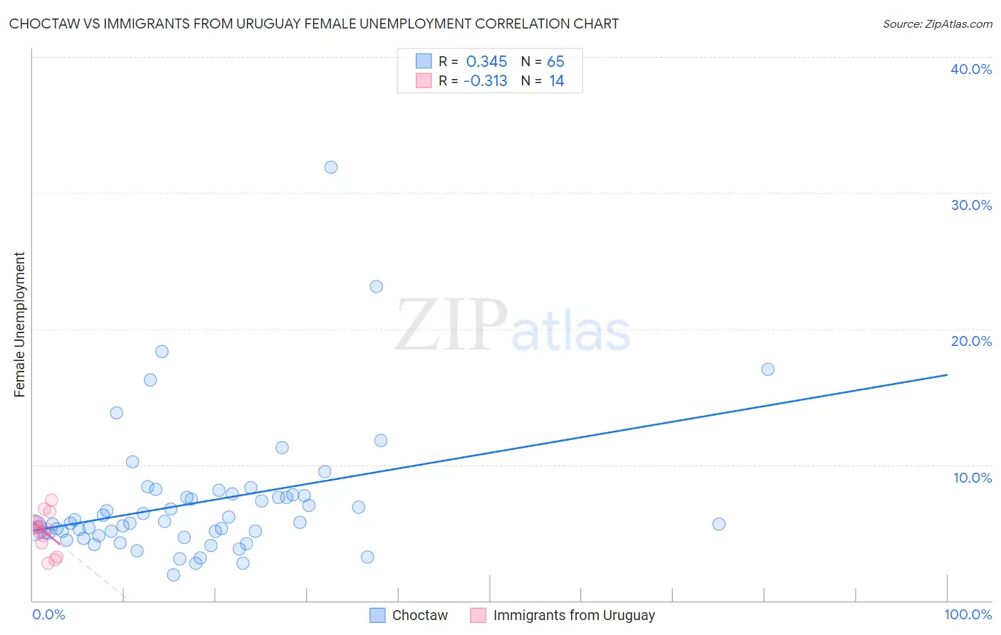 Choctaw vs Immigrants from Uruguay Female Unemployment