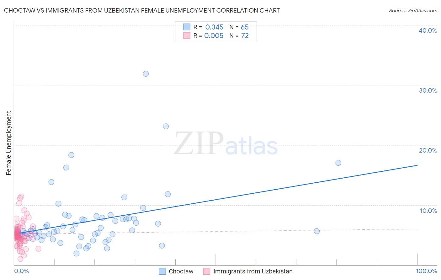 Choctaw vs Immigrants from Uzbekistan Female Unemployment