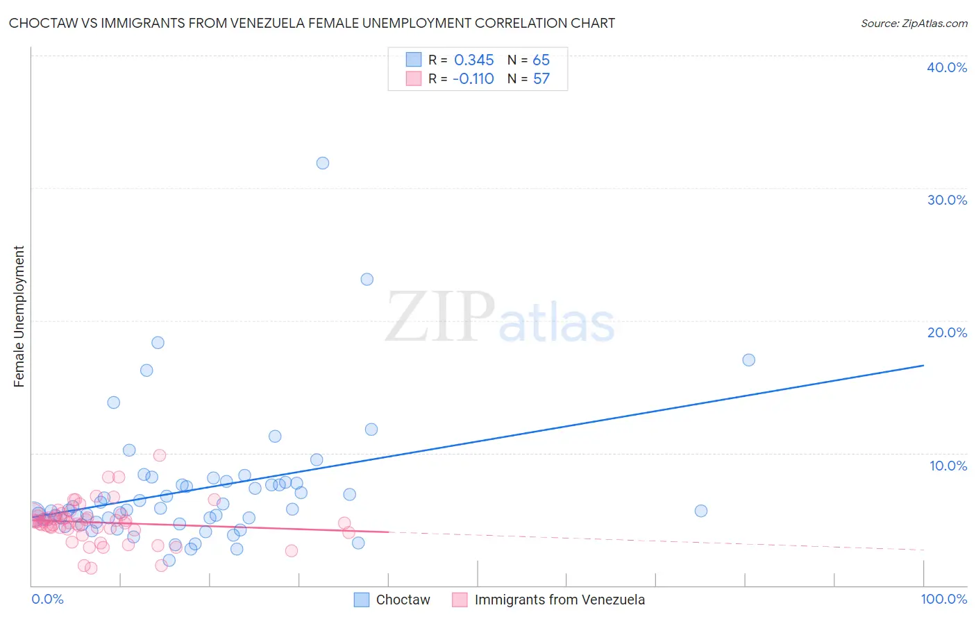 Choctaw vs Immigrants from Venezuela Female Unemployment