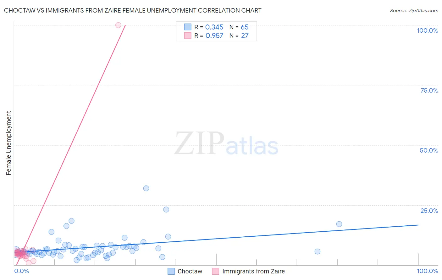 Choctaw vs Immigrants from Zaire Female Unemployment