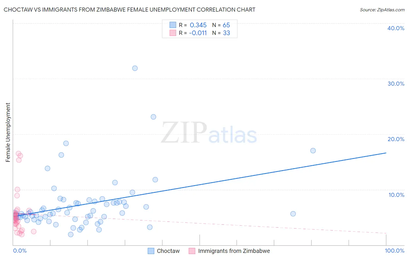 Choctaw vs Immigrants from Zimbabwe Female Unemployment