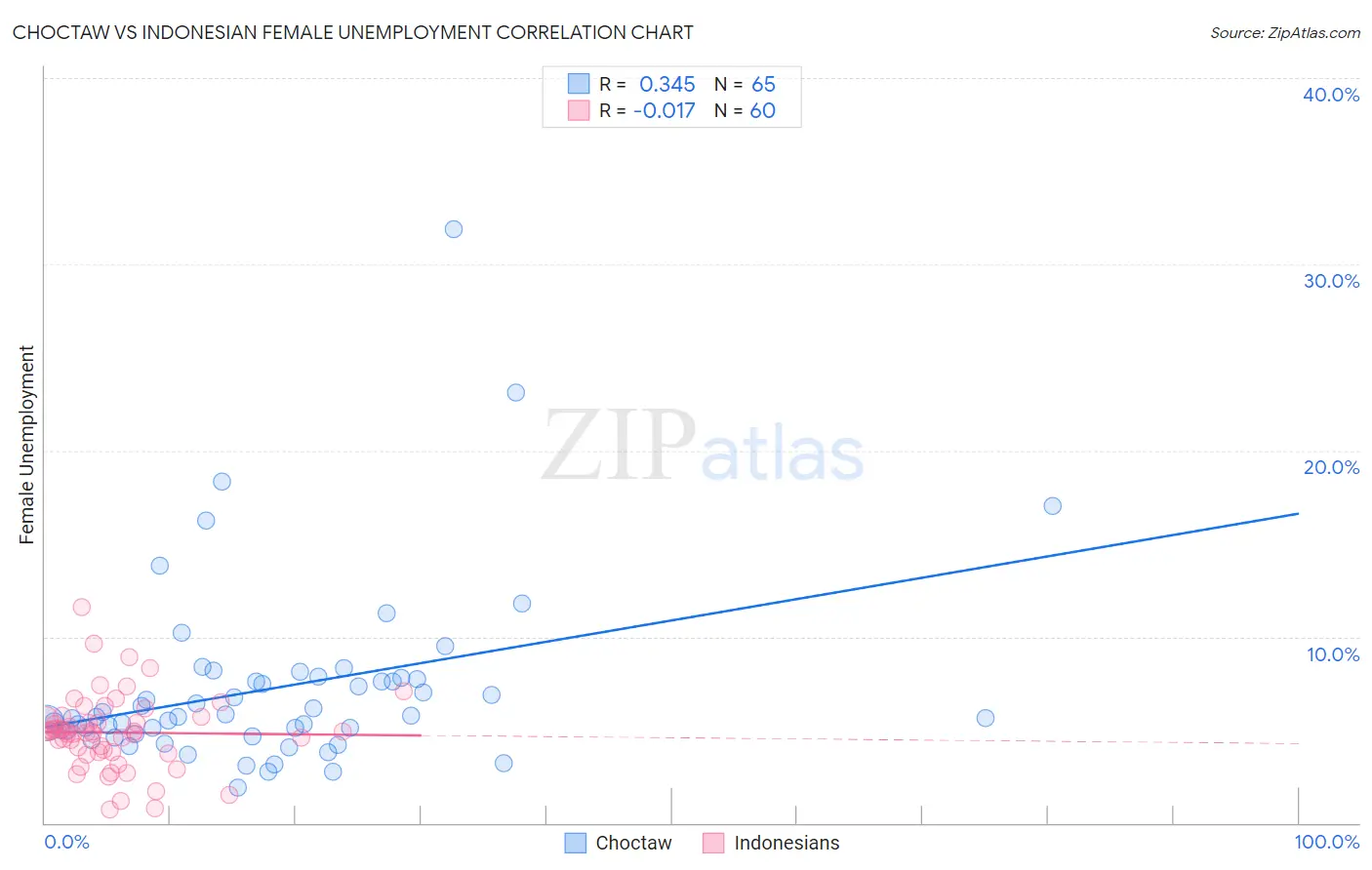 Choctaw vs Indonesian Female Unemployment