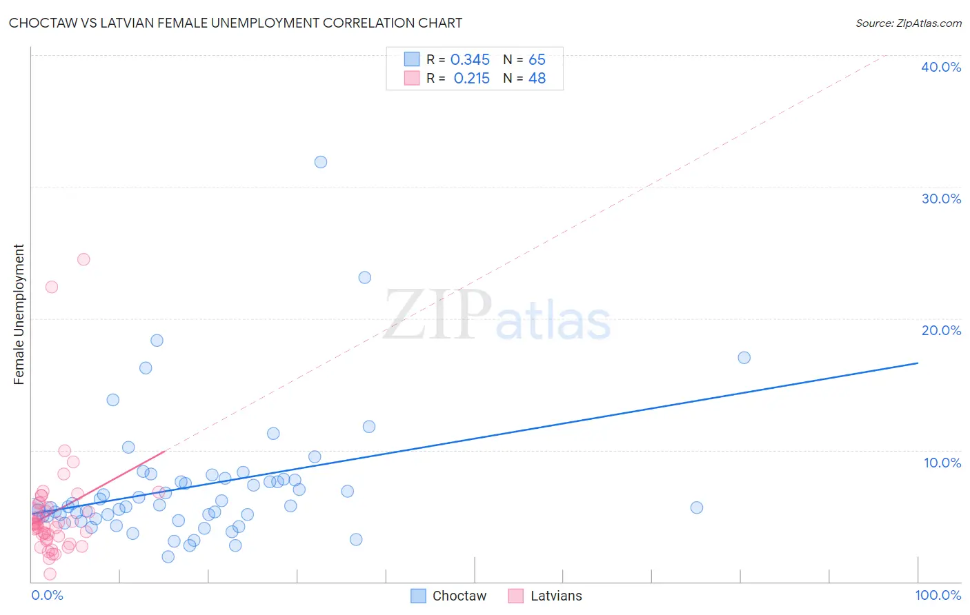 Choctaw vs Latvian Female Unemployment