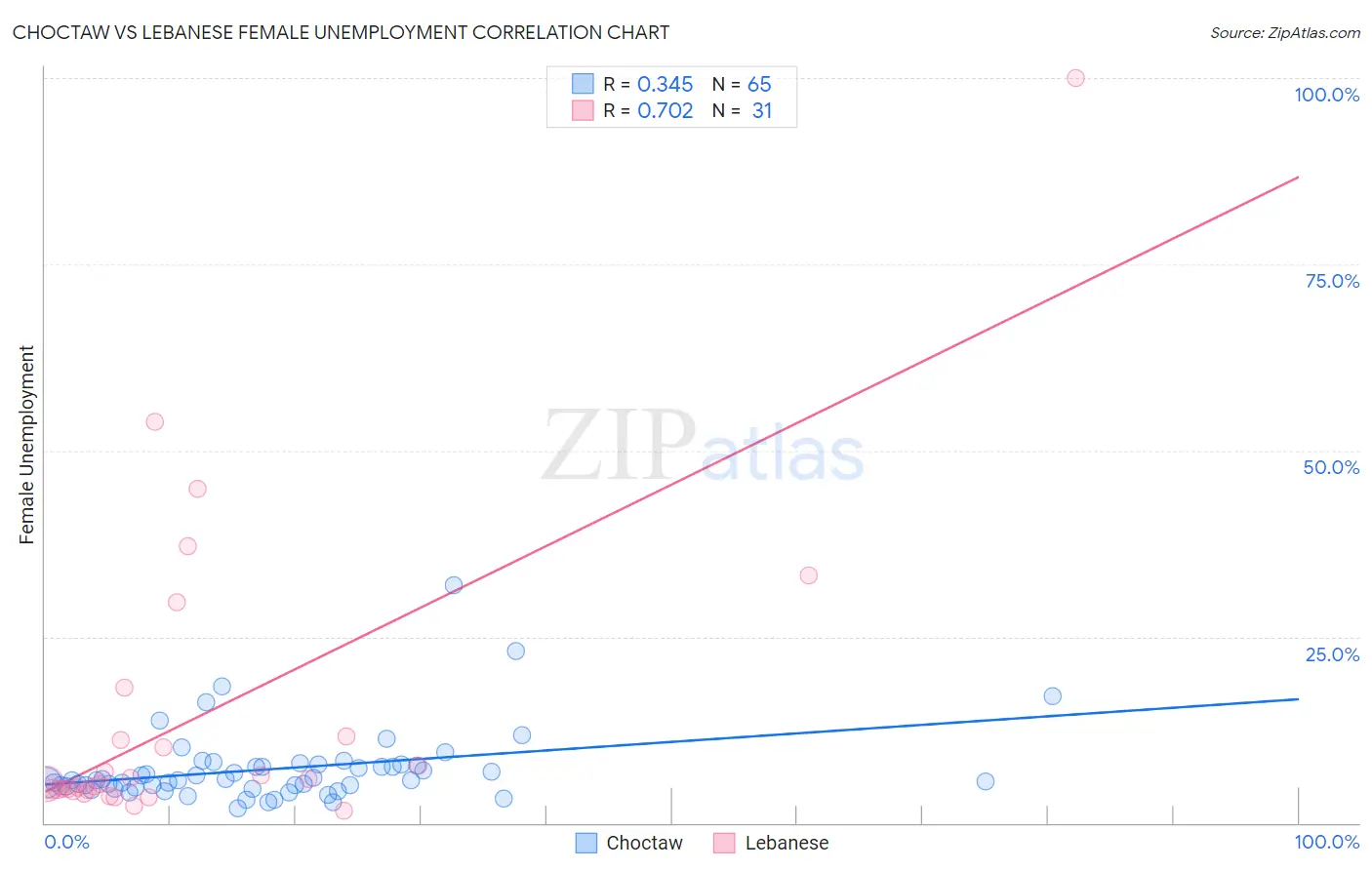 Choctaw vs Lebanese Female Unemployment