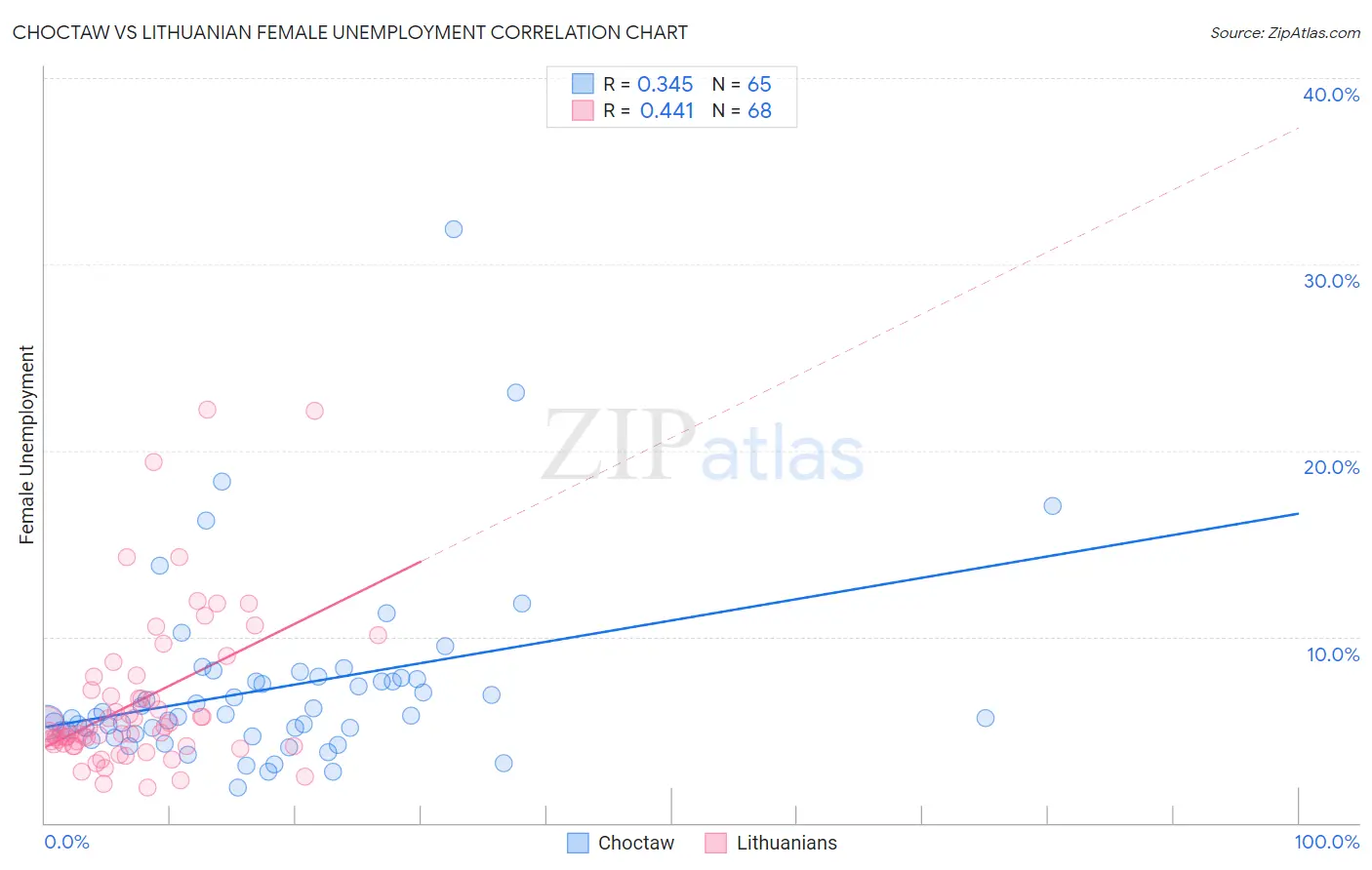 Choctaw vs Lithuanian Female Unemployment