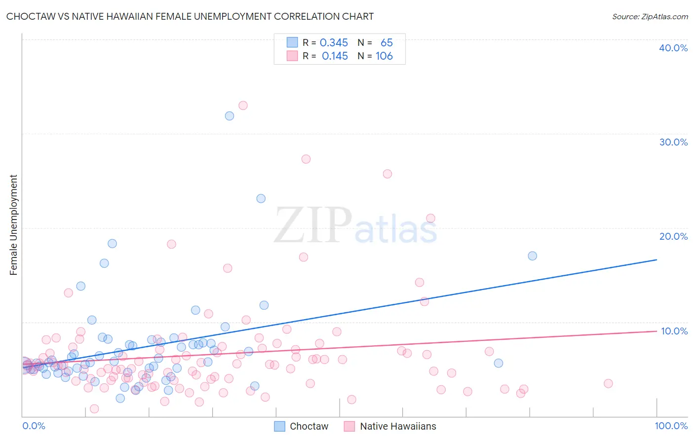 Choctaw vs Native Hawaiian Female Unemployment