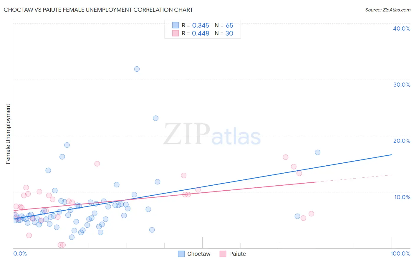 Choctaw vs Paiute Female Unemployment