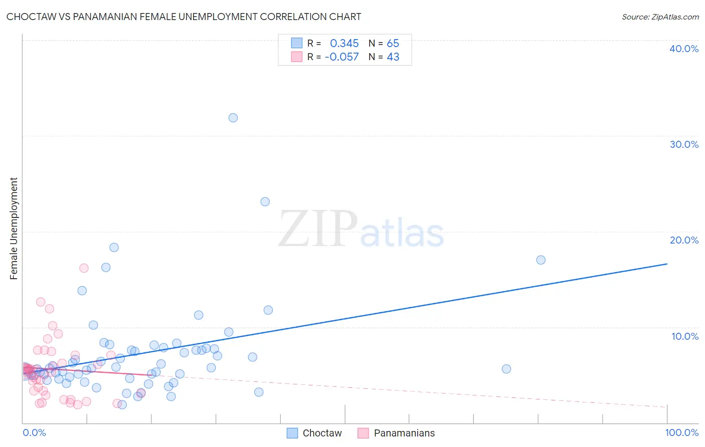 Choctaw vs Panamanian Female Unemployment