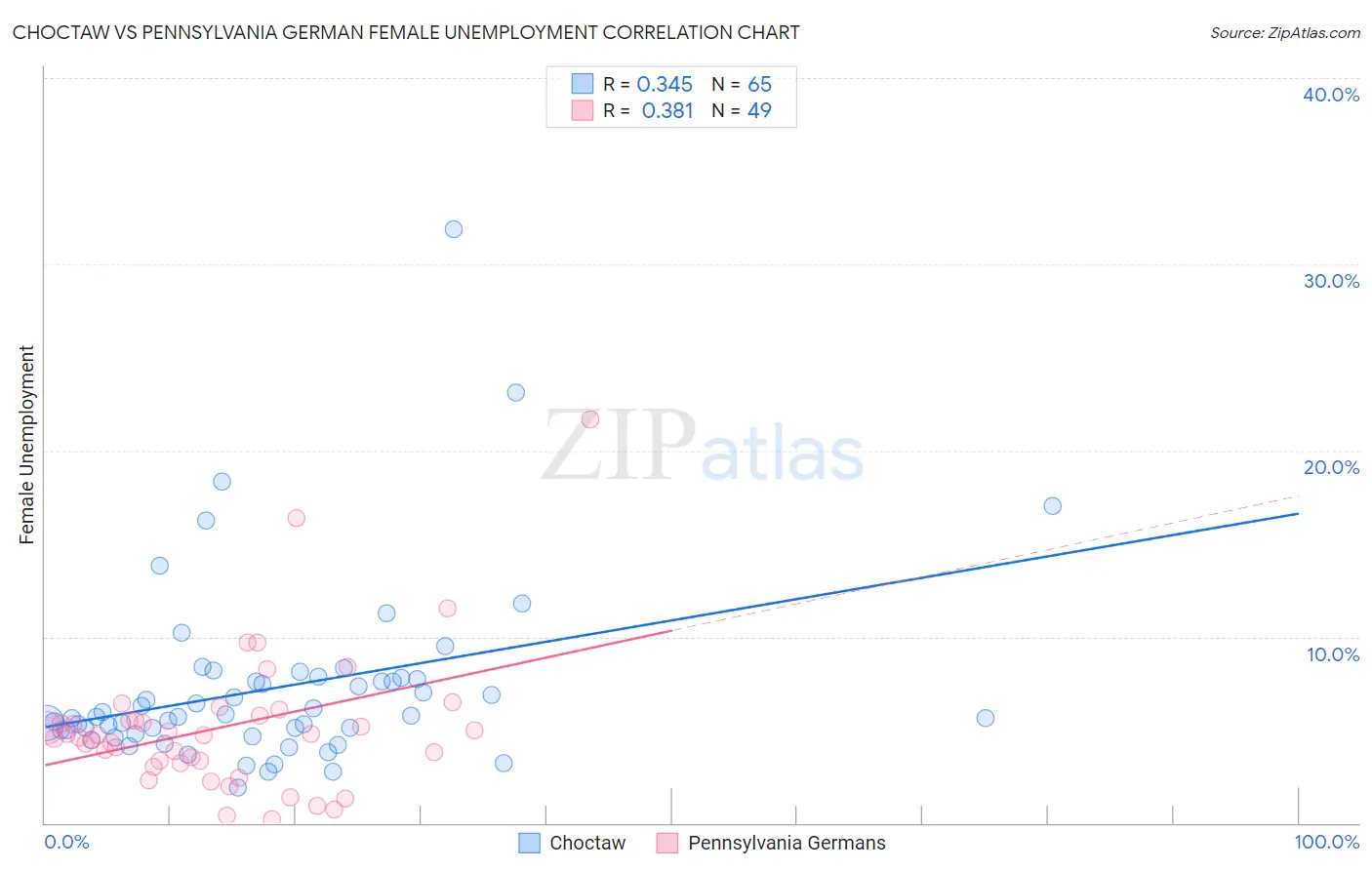Choctaw vs Pennsylvania German Female Unemployment