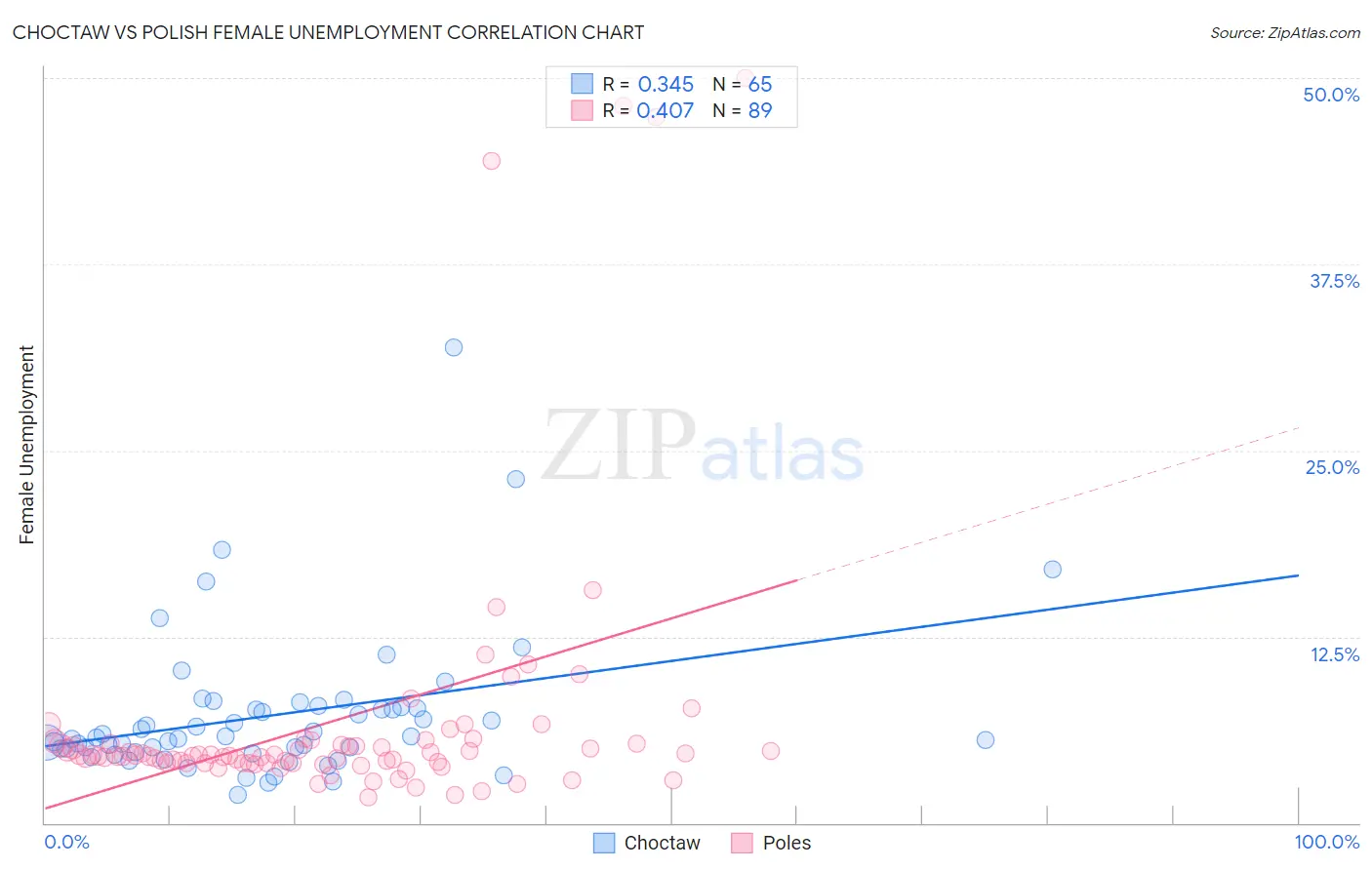 Choctaw vs Polish Female Unemployment