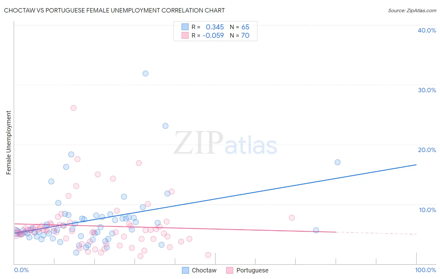 Choctaw vs Portuguese Female Unemployment