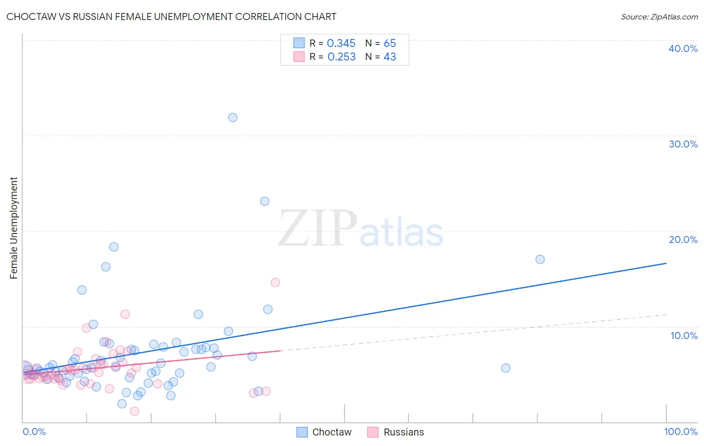 Choctaw vs Russian Female Unemployment