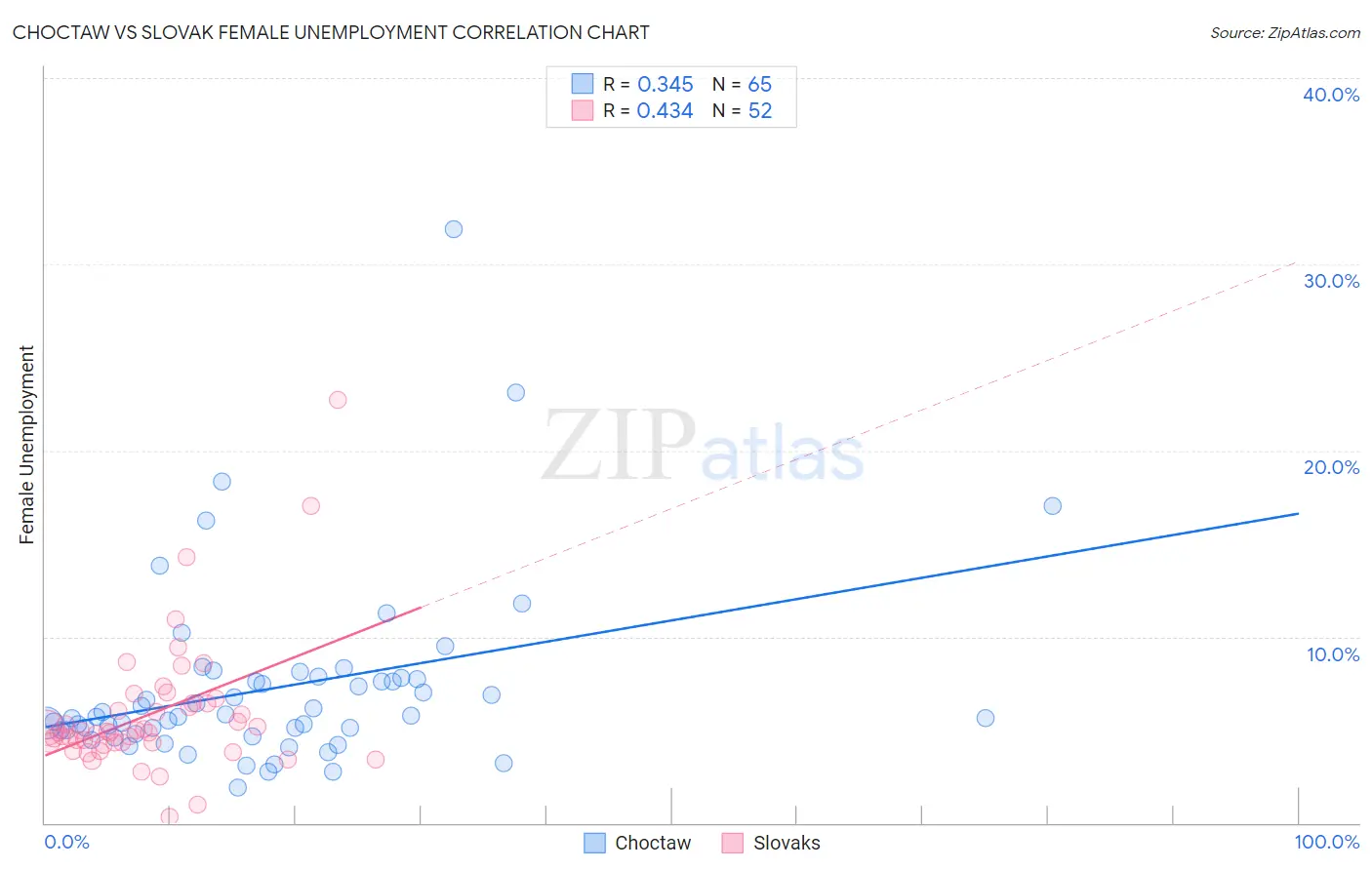 Choctaw vs Slovak Female Unemployment