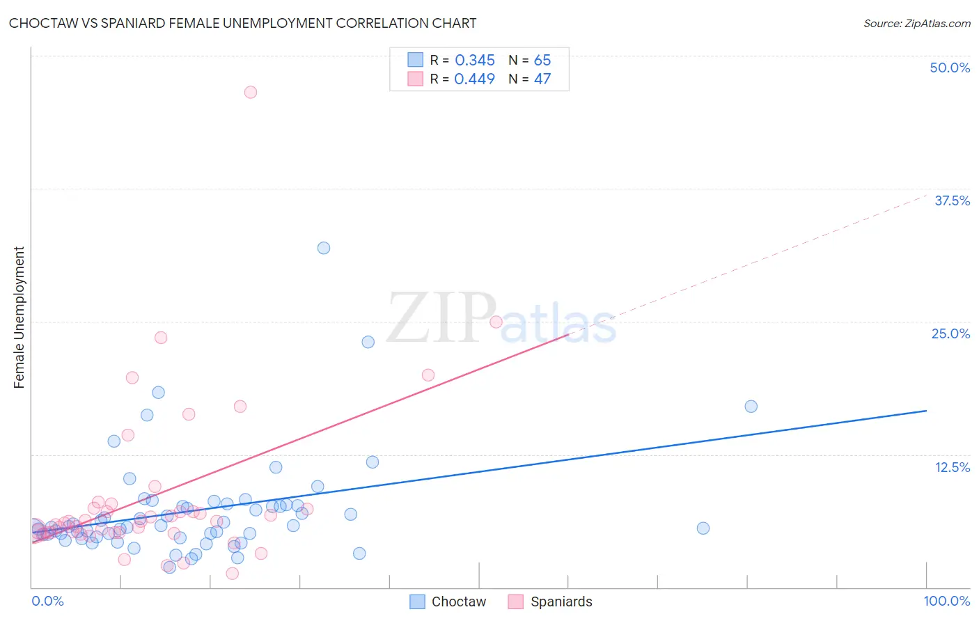 Choctaw vs Spaniard Female Unemployment