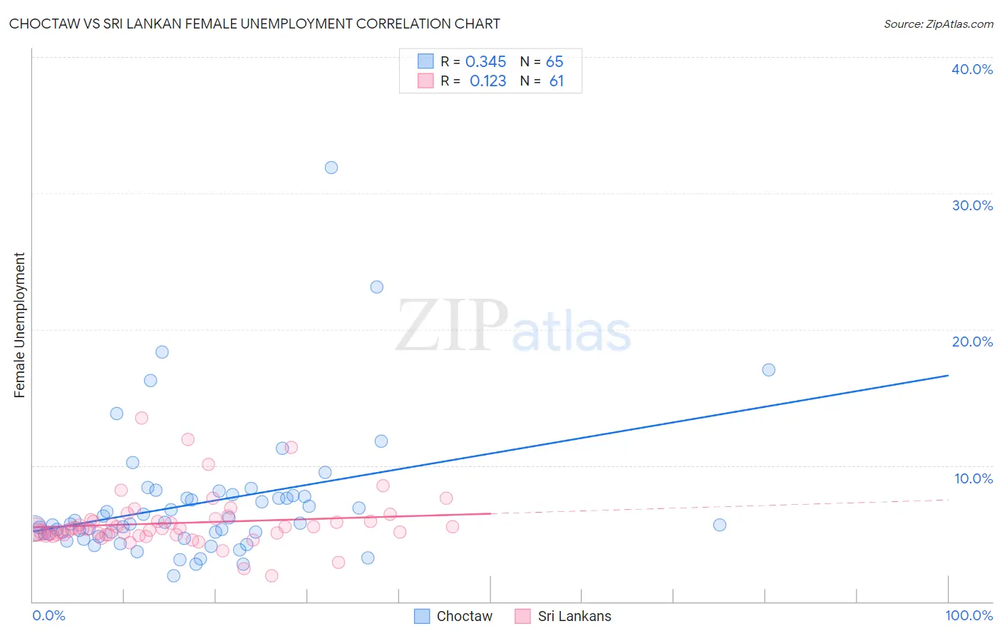 Choctaw vs Sri Lankan Female Unemployment