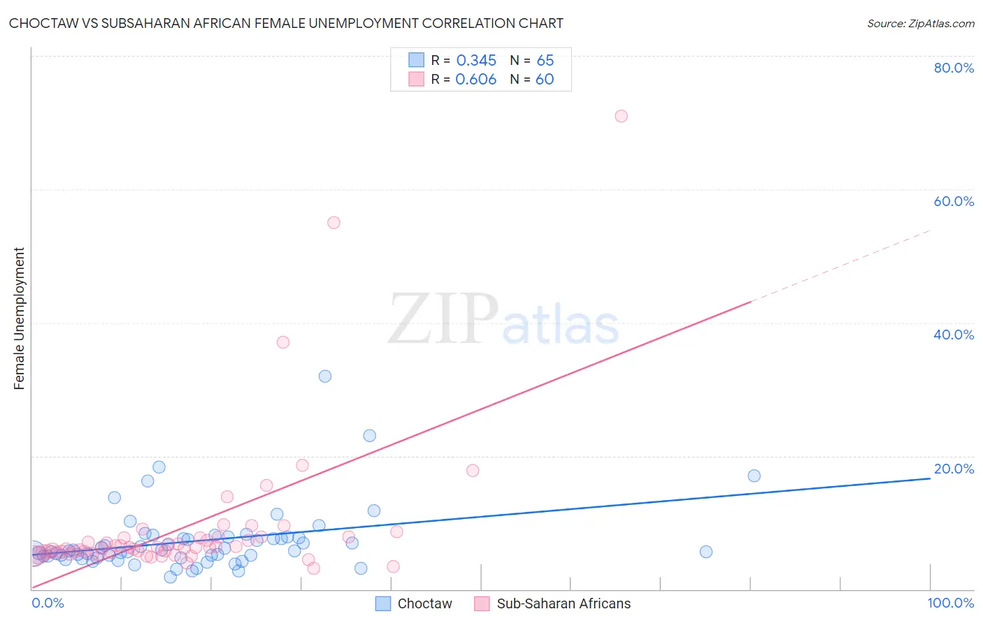 Choctaw vs Subsaharan African Female Unemployment