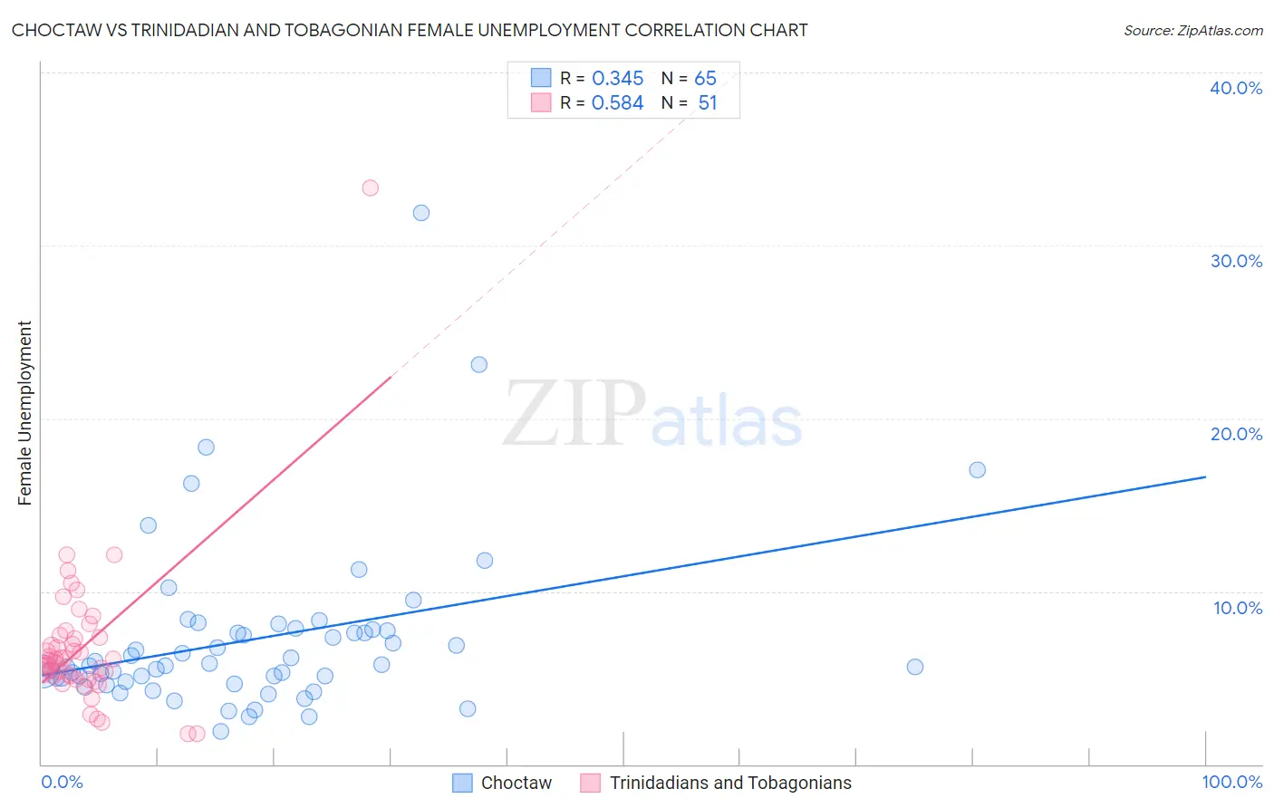 Choctaw vs Trinidadian and Tobagonian Female Unemployment