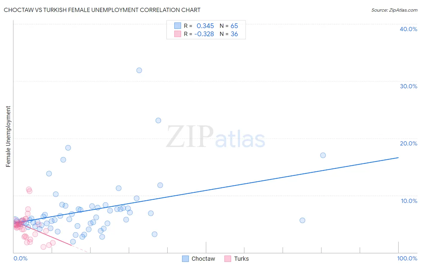 Choctaw vs Turkish Female Unemployment