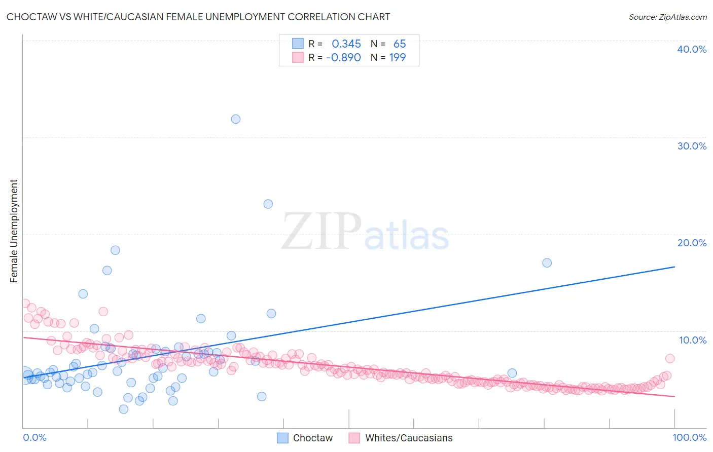 Choctaw vs White/Caucasian Female Unemployment