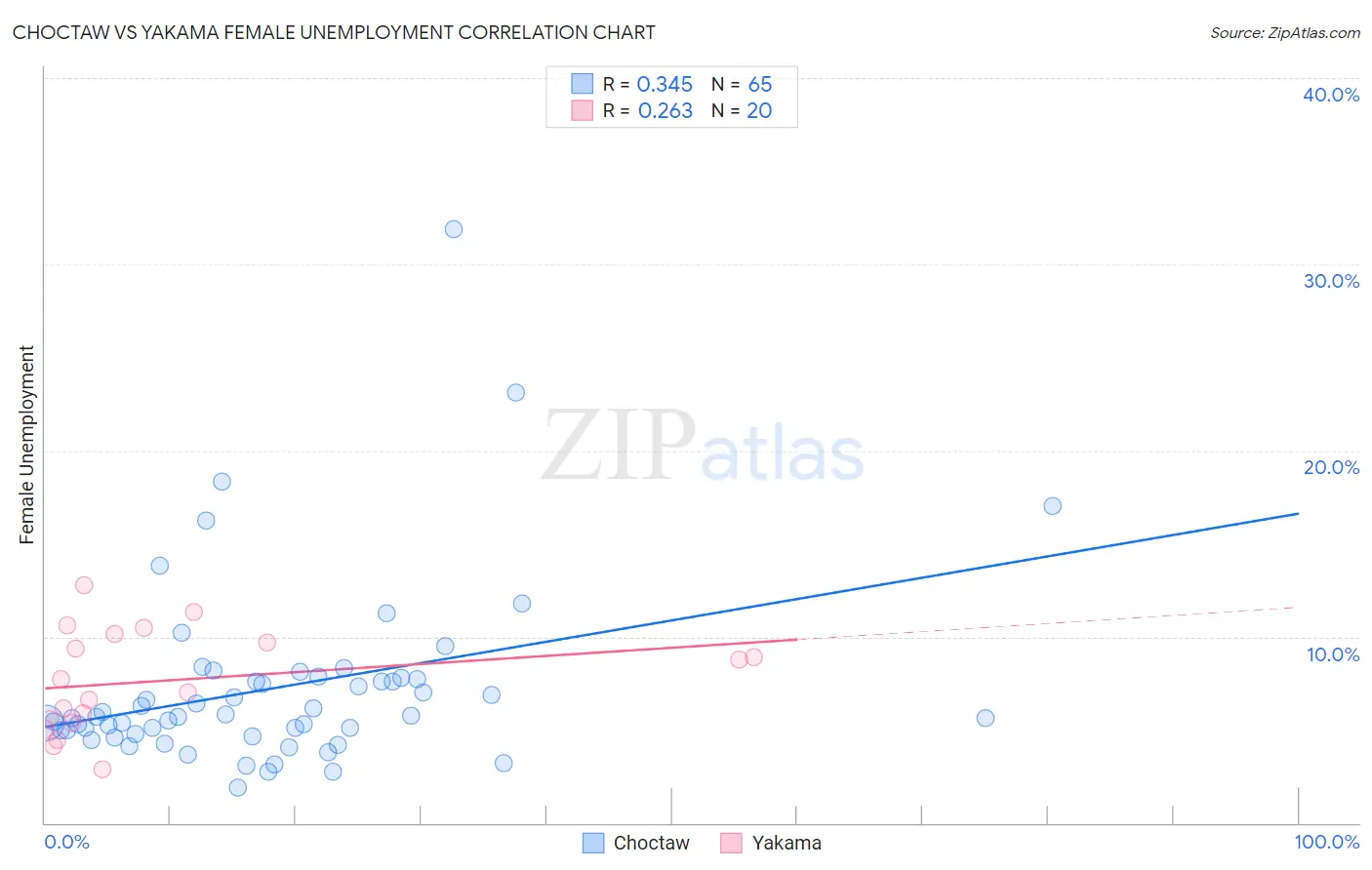 Choctaw vs Yakama Female Unemployment