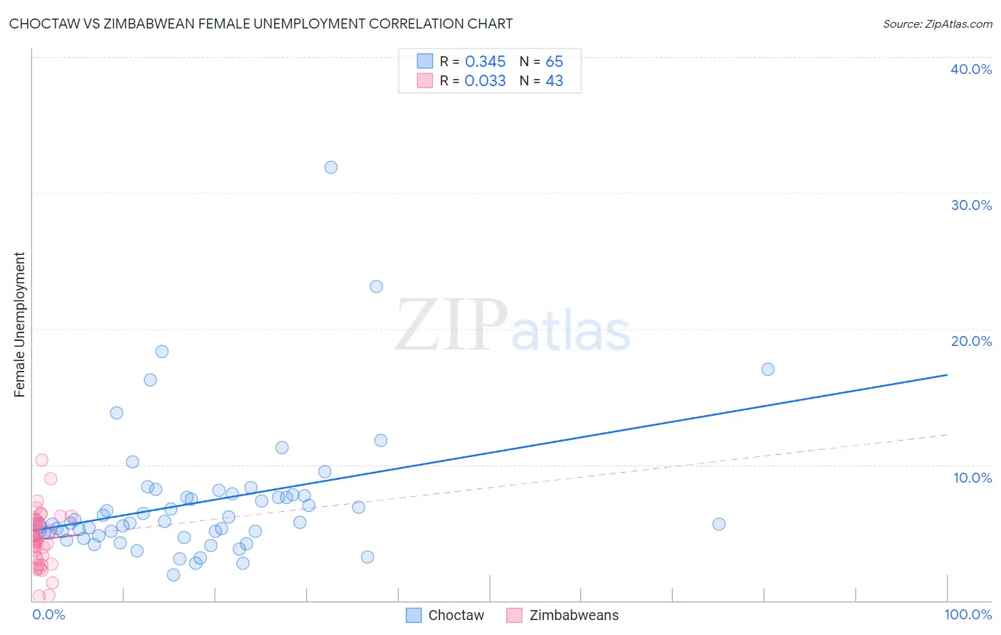 Choctaw vs Zimbabwean Female Unemployment