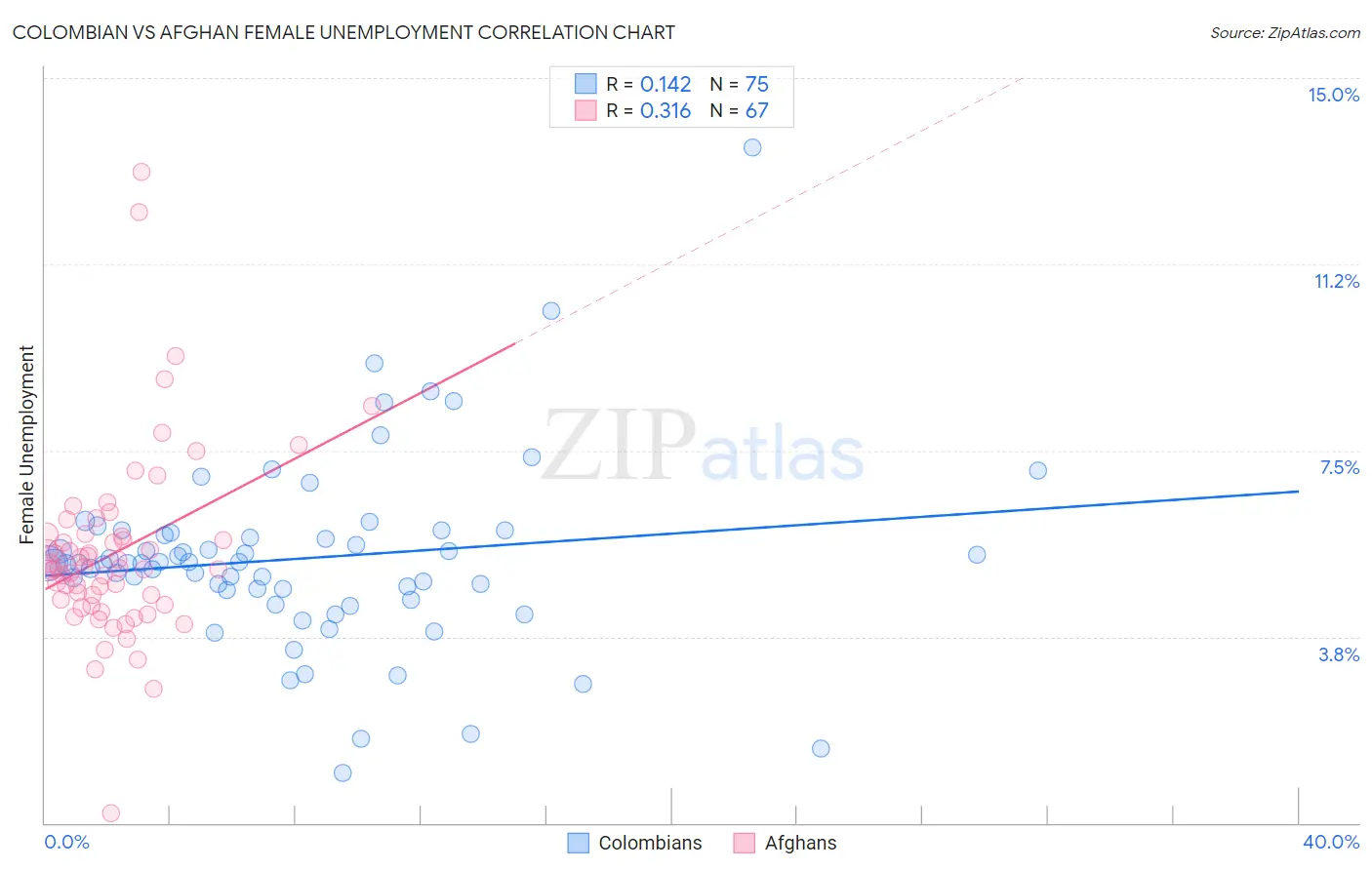 Colombian vs Afghan Female Unemployment