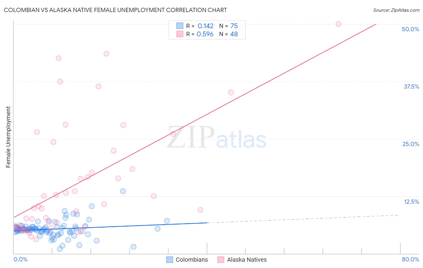 Colombian vs Alaska Native Female Unemployment