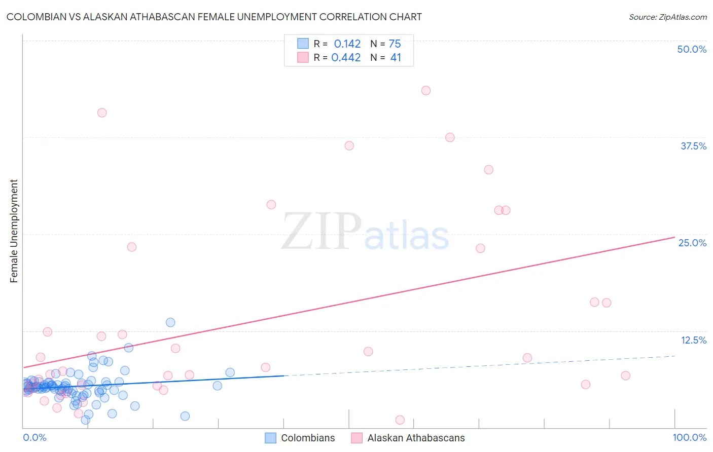 Colombian vs Alaskan Athabascan Female Unemployment