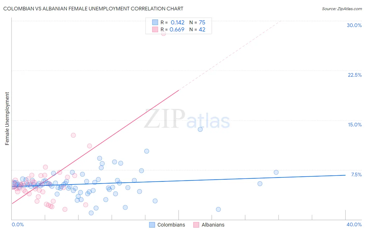 Colombian vs Albanian Female Unemployment