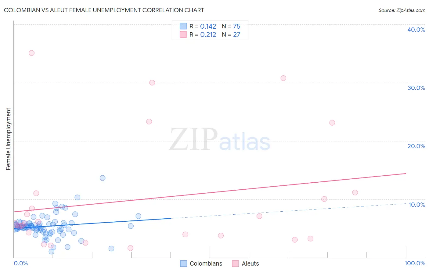 Colombian vs Aleut Female Unemployment