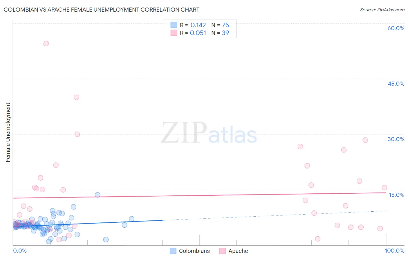 Colombian vs Apache Female Unemployment