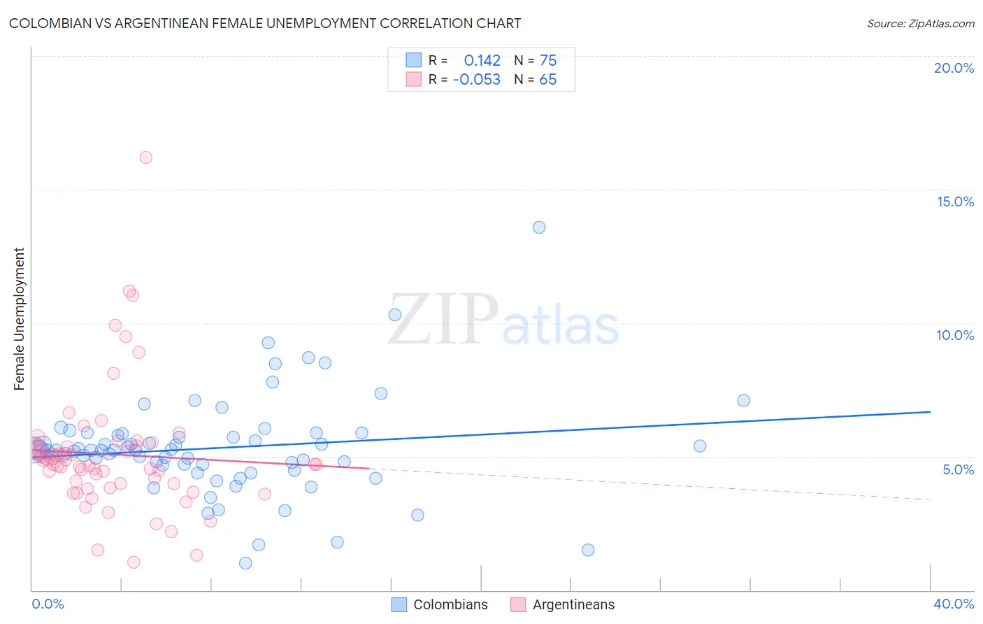 Colombian vs Argentinean Female Unemployment