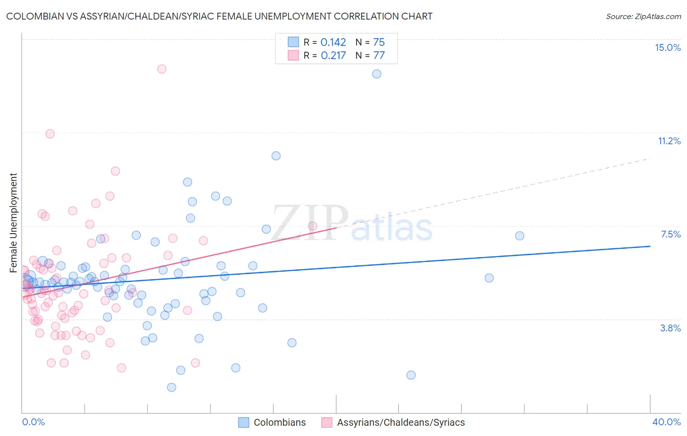 Colombian vs Assyrian/Chaldean/Syriac Female Unemployment